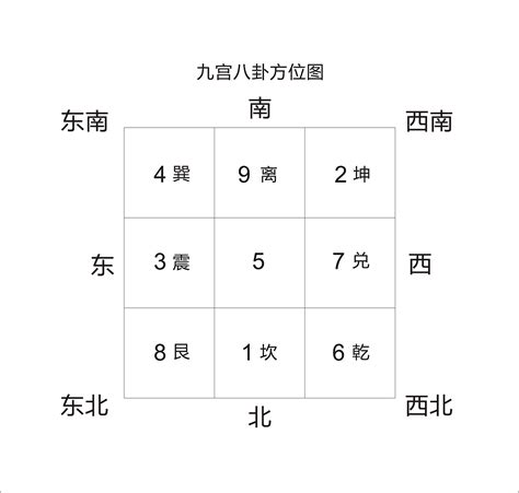 九宫八卦|奇门遁甲中的九宫的基本含义各代表什么